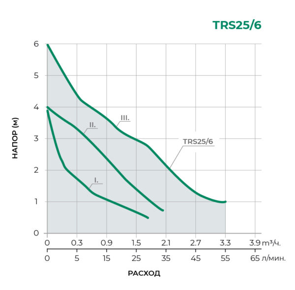Циркуляционный насос трехскоростной TRS 25/6