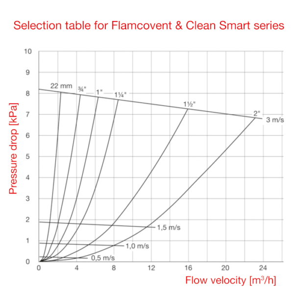Комбинированный сепаратор Flamcovent Clean Smart 1