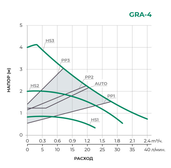 Циркуляционный насос GRA 25/4