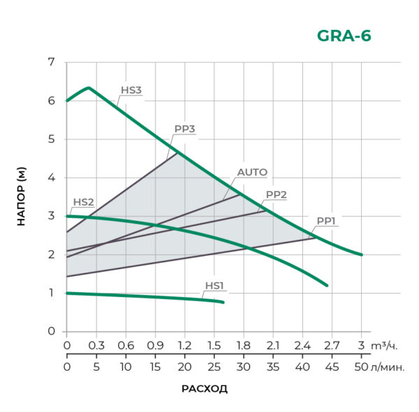 Циркуляционный насос GRA 25/6-130
