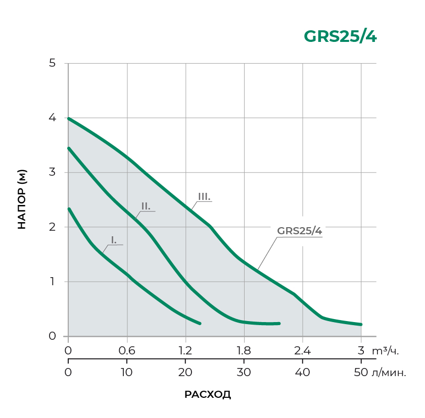 Циркуляционный насос трехскоростной GRS 25/4-130 Циркуляционный насос трехскоростной GRS 25/4-130
