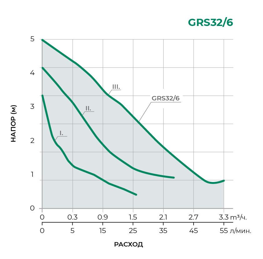 Циркуляционный насос трехскоростной GRS 32/6 Циркуляционный насос трехскоростной GRS 32/6