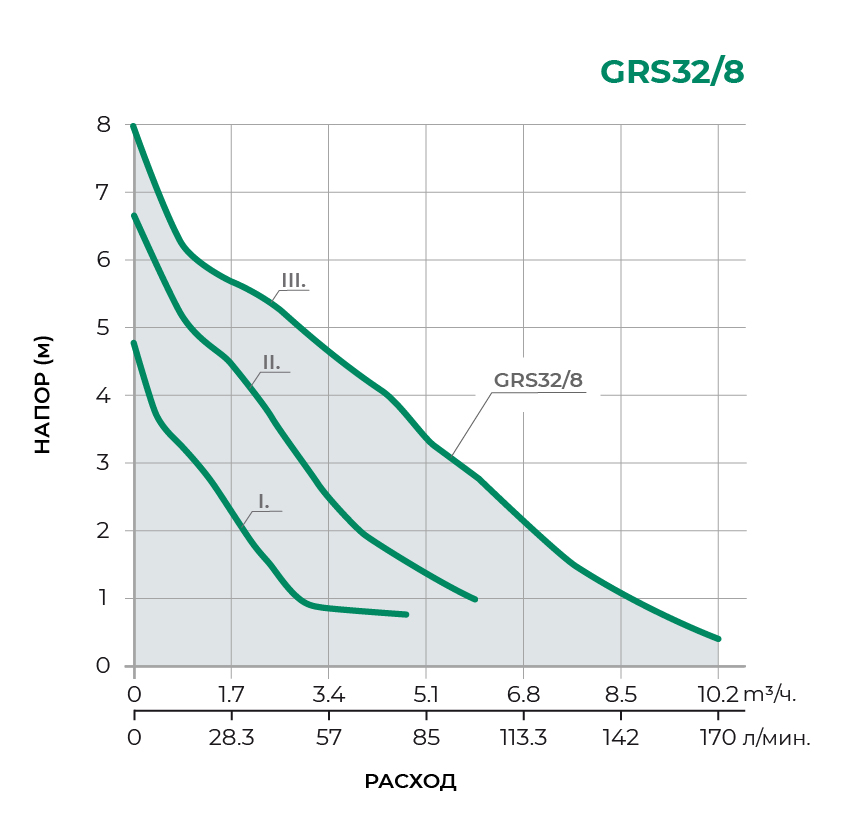 Циркуляционный насос трехскоростной GRS 32/8 Циркуляционный насос трехскоростной GRS 32/8