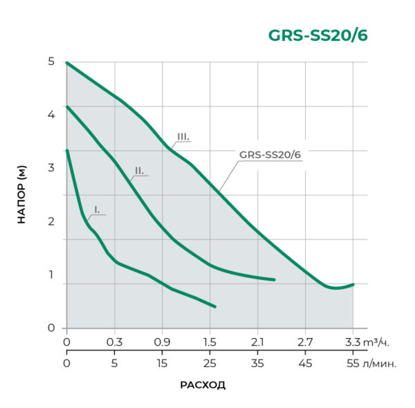 Циркуляционный насос GRS-SS 20/6