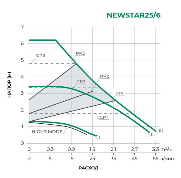 Циркуляционный насос NEW STAR 25/6