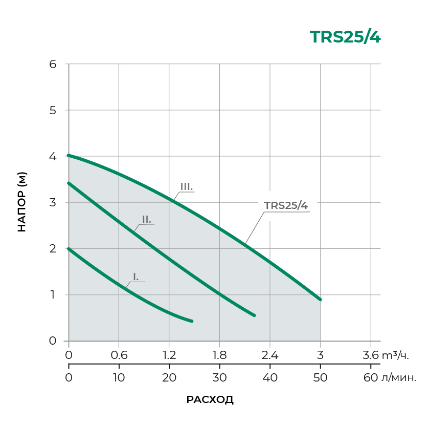 Циркуляционный насос трехскоростной TRS 25/4 Циркуляционный насос трехскоростной TRS 25/4